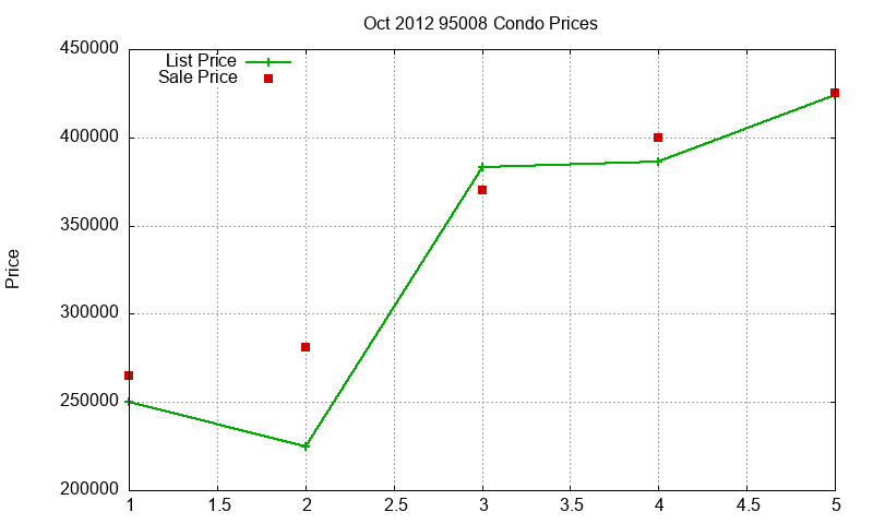 95008 Condos Just Sold 2012-10