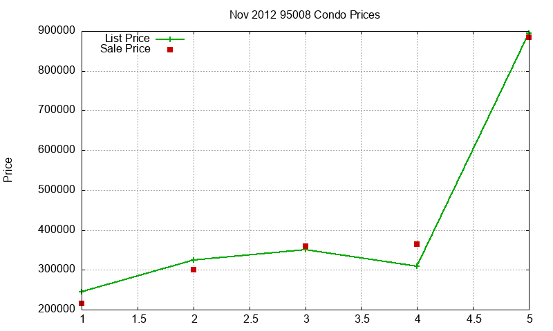 95008 Condos Just Sold 2012-11
