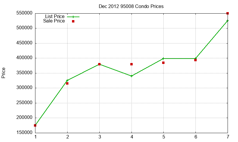 95008 Condos Just Sold 2012-12