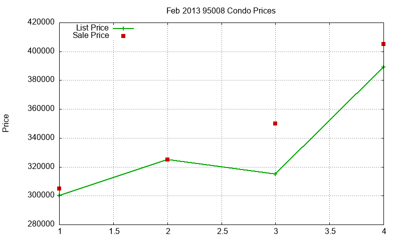 95008 Condos Just Sold 2013-02