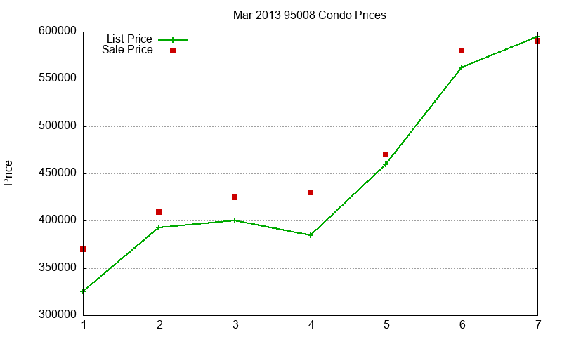 95008 Condos Just Sold 2013-03