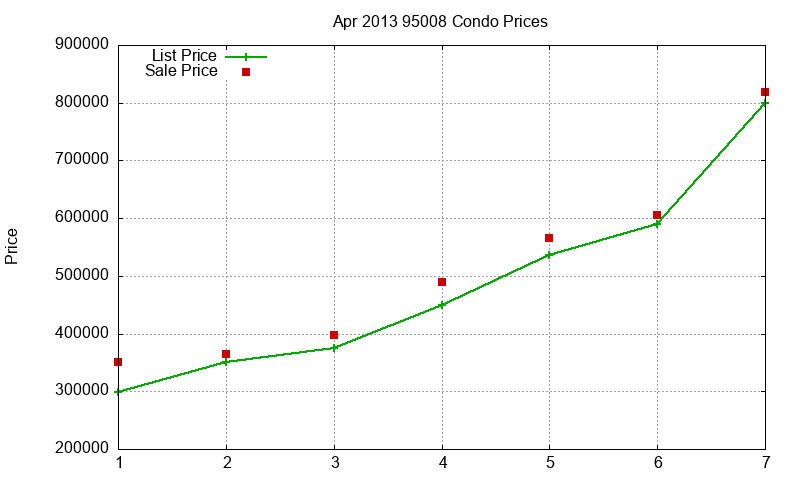 95008 Condos Just Sold 2013-04