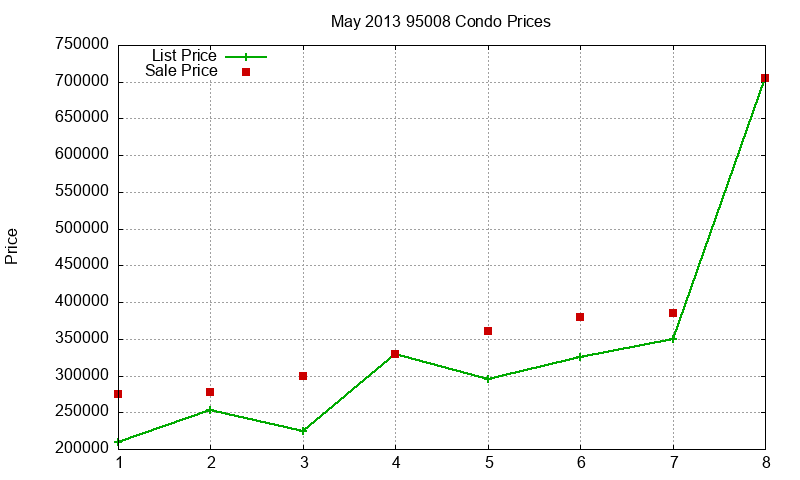 95008 Condos Just Sold 2013-05