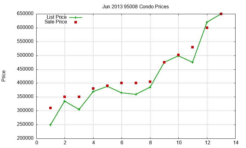 95008 Condos Just Sold 2013-06
