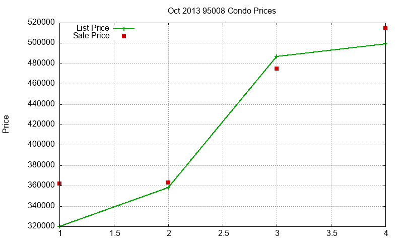 95008 Condos Just Sold 2013-10