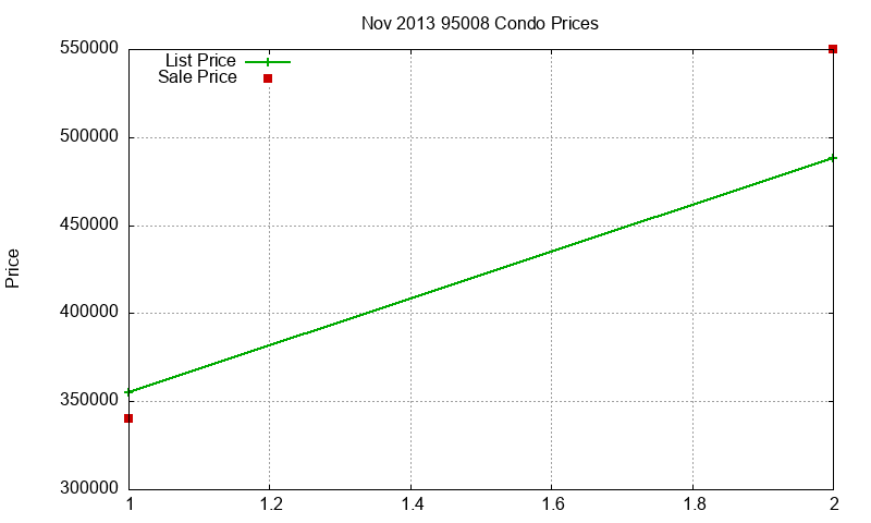 95008 Condos Just Sold 2013-11