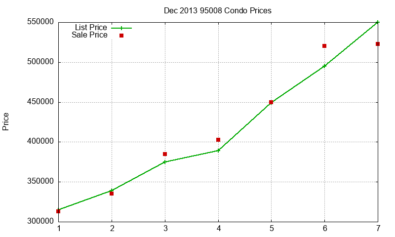 95008 Condos Just Sold 2013-12