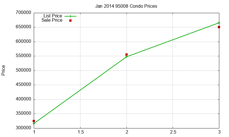95008 Condos Just Sold 2014-01