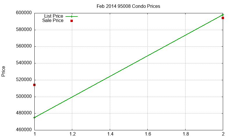 95008 Condos Just Sold 2014-02