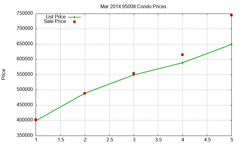 95008 Condos Just Sold 2014-03