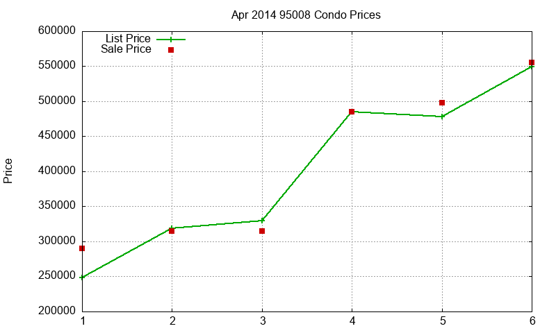 95008 Condos Just Sold 2014-04