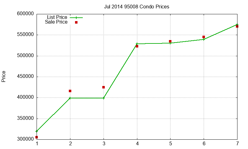 95008 Condos Just Sold 2014-07