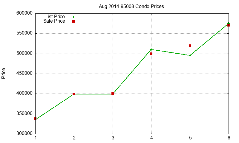 95008 Condos Just Sold 2014-08