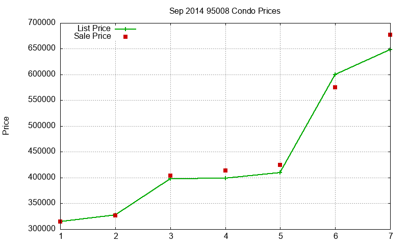 95008 Condos Just Sold 2014-09