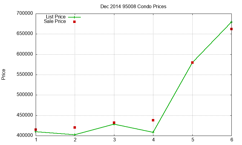 95008 Condos Just Sold 2014-12