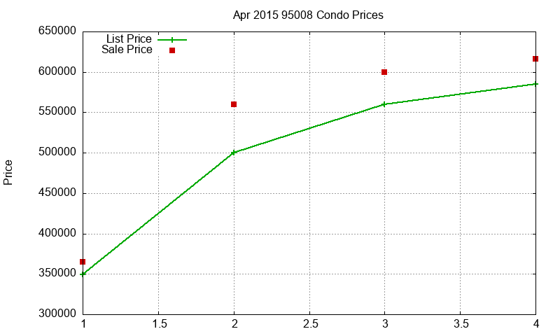 95008 Condos Just Sold 2015-04