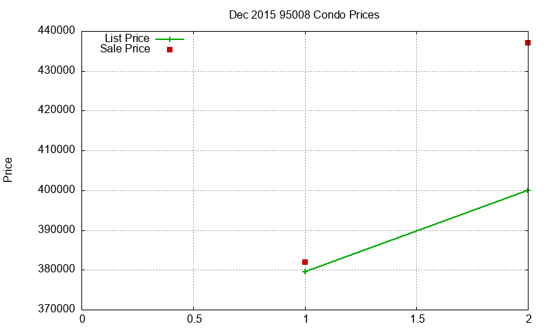 95008 Condos Just Sold 2015-12
