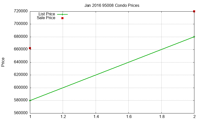 95008 Condos Just Sold 2016-01