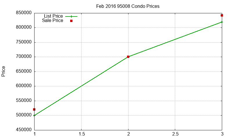 95008 Condos Just Sold 2016-02