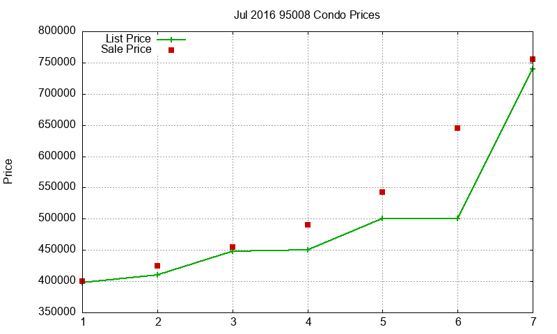 95008 Condos Just Sold 2016-07
