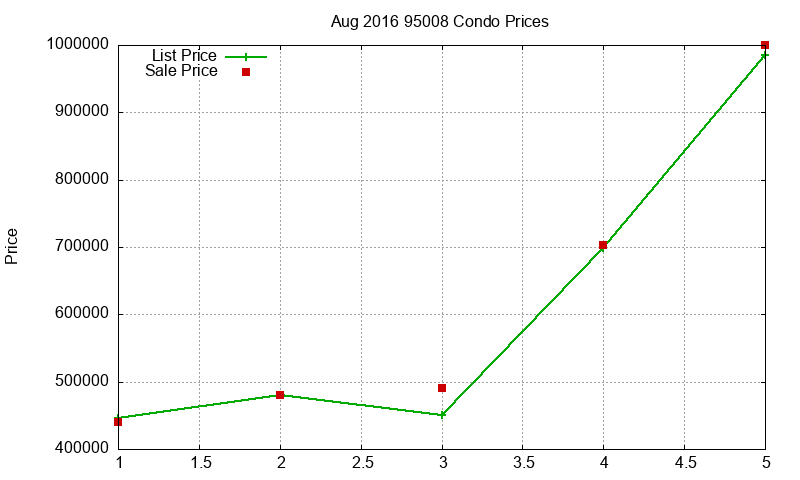 95008 Condos Just Sold 2016-08