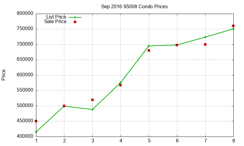 95008 Condos Just Sold 2016-09