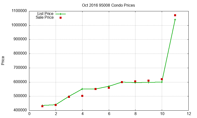 95008 Condos Just Sold 2016-10