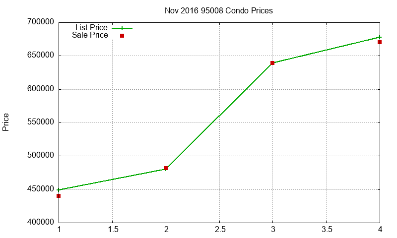 95008 Condos Just Sold 2016-11