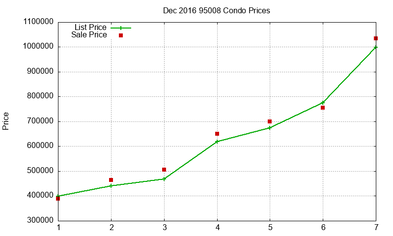 95008 Condos Just Sold 2016-12