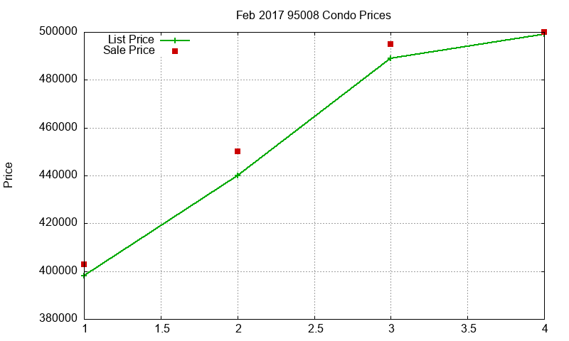 95008 Condos Just Sold 2017-02