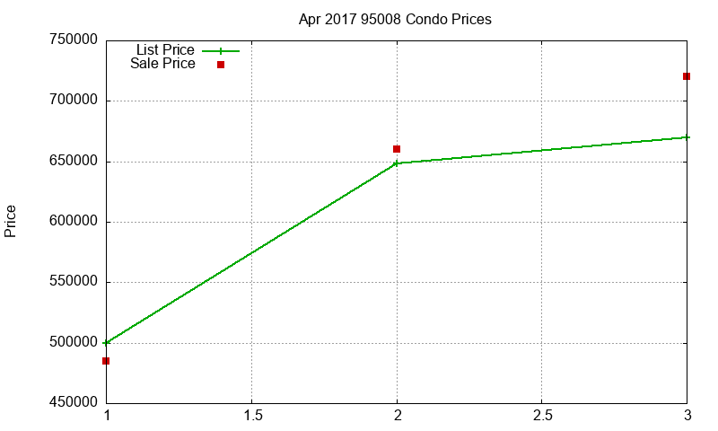 95008 Condos Just Sold 2017-04
