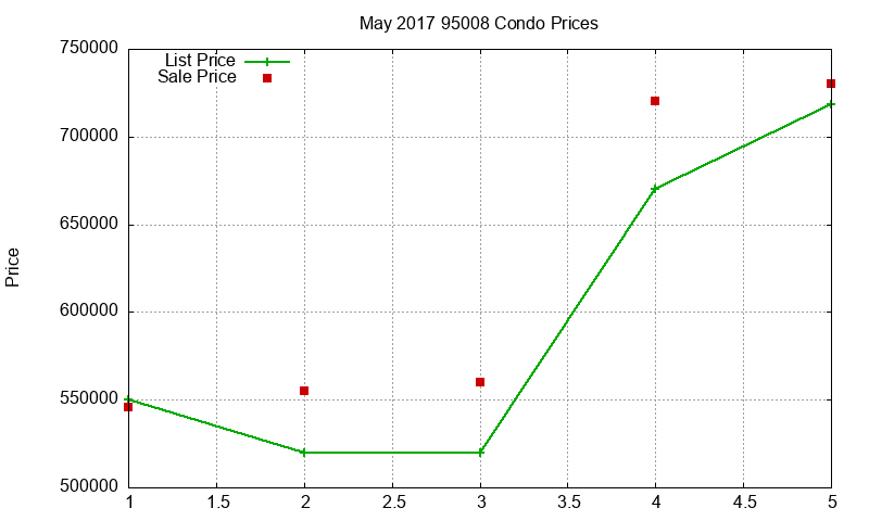 95008 Condos Just Sold 2017-05