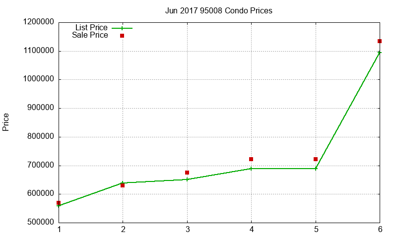 95008 Condos Just Sold 2017-06