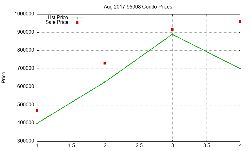 95008 Condos Just Sold 2017-08