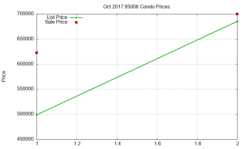 95008 Condos Just Sold 2017-10