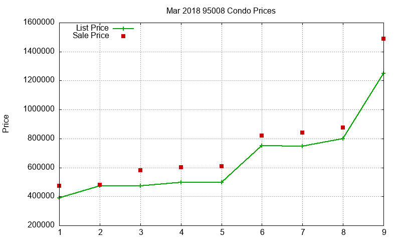 95008 Condos Just Sold 2018-03