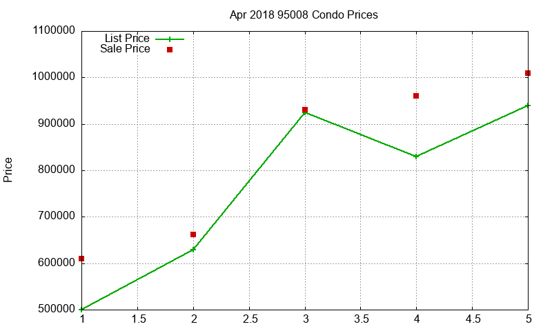 95008 Condos Just Sold 2018-04
