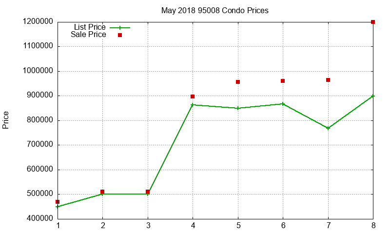 95008 Condos Just Sold 2018-05
