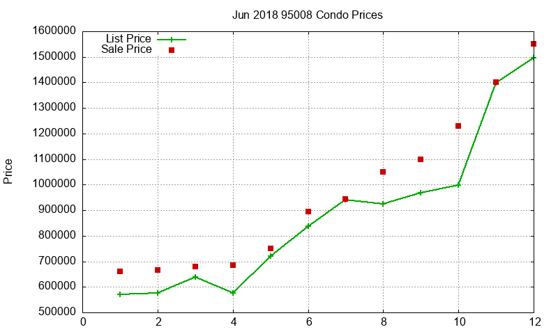 95008 Condos Just Sold 2018-06