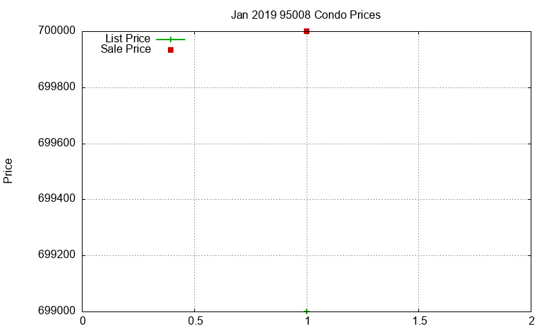 95008 Condos Just Sold 2019-01