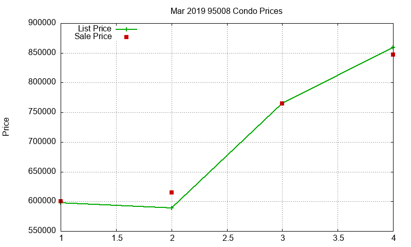 95008 Condos Just Sold 2019-03