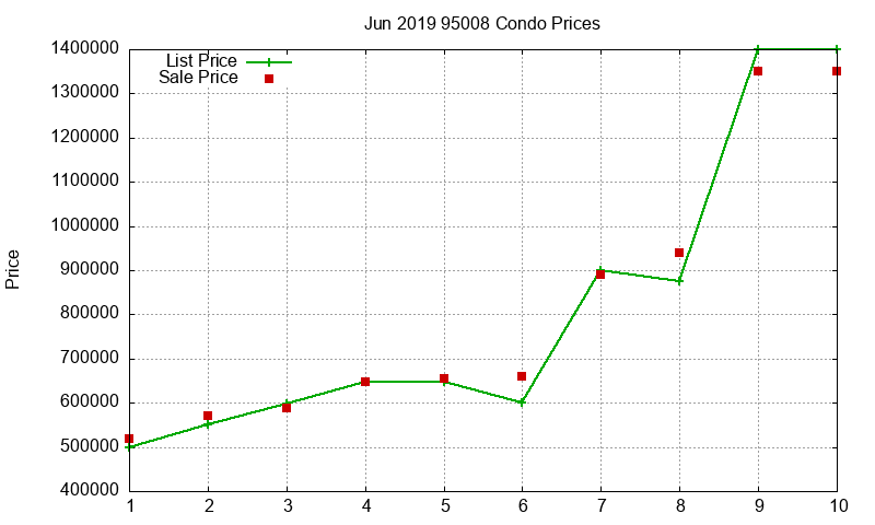 95008 Condos Just Sold 2019-06