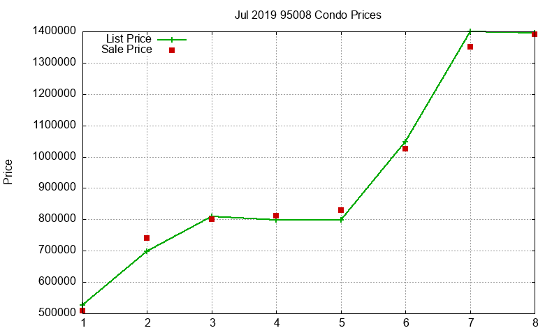 95008 Condos Just Sold 2019-07