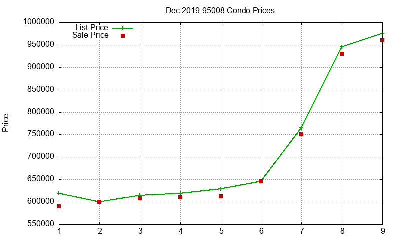 95008 Condos Just Sold 2019-12