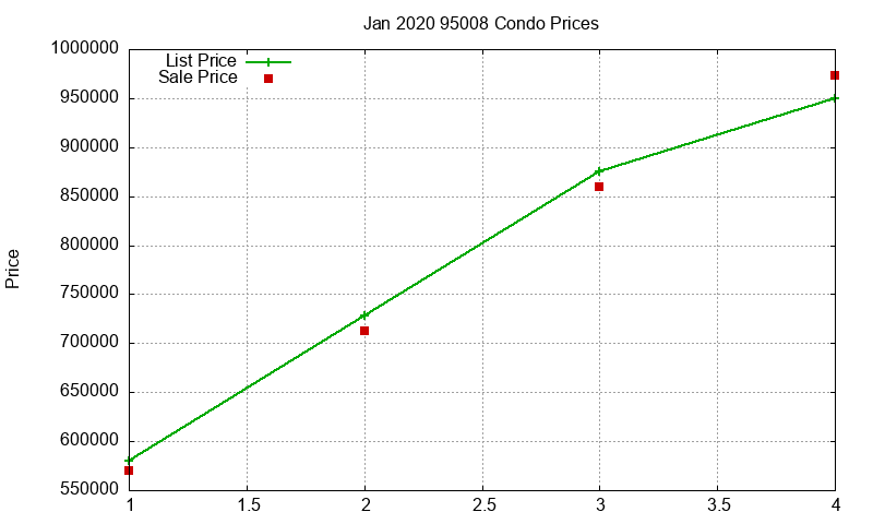 95008 Condos Just Sold 2020-01