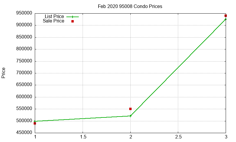 95008 Condos Just Sold 2020-02 95008 Condos Just Sold 2020-02