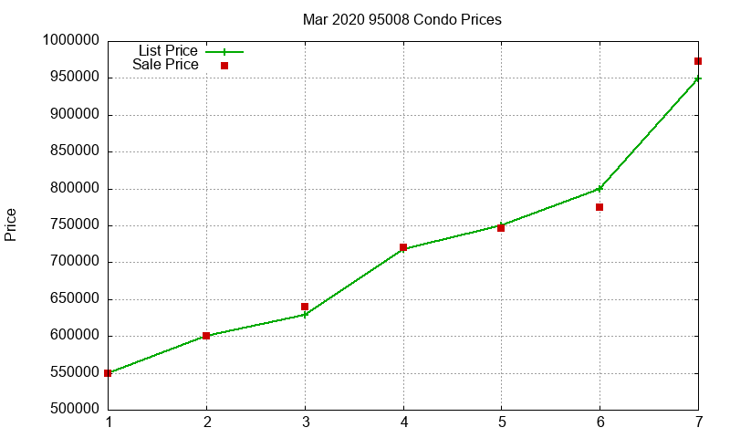 95008 Condos Just Sold 2020-03 95008 Condos Just Sold 2020-03