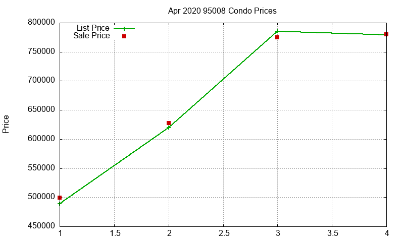 95008 Condos Just Sold 2020-04