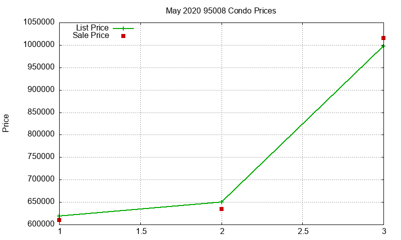 95008 Condos Just Sold 2020-05 95008 Condos Just Sold 2020-05