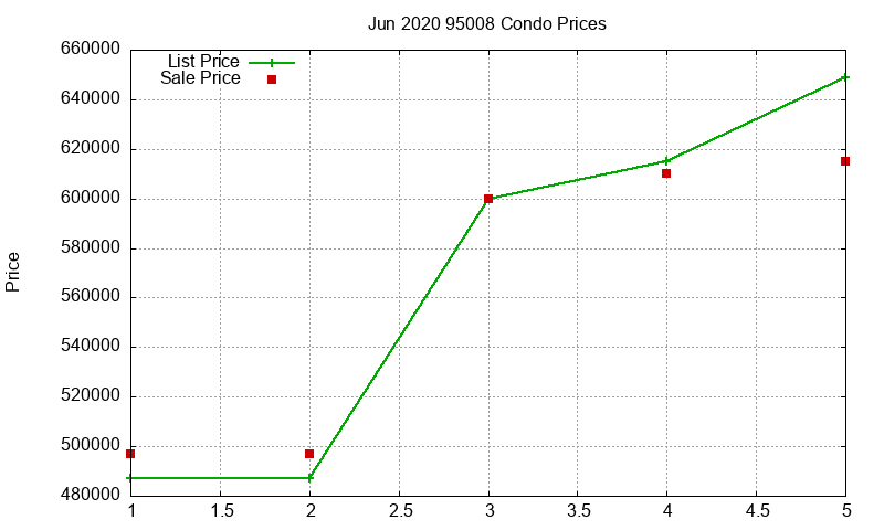 95008 Condos Just Sold 2020-06 95008 Condos Just Sold 2020-06